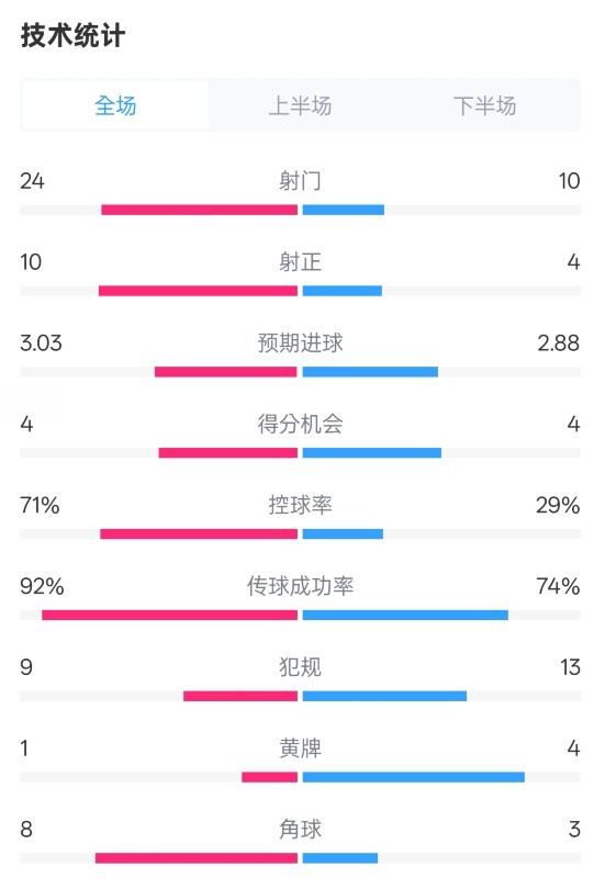  皇馬3-2萊加內(nèi)斯全場數(shù)據(jù)：射門24-10，射正10-4，控球率71%-29%