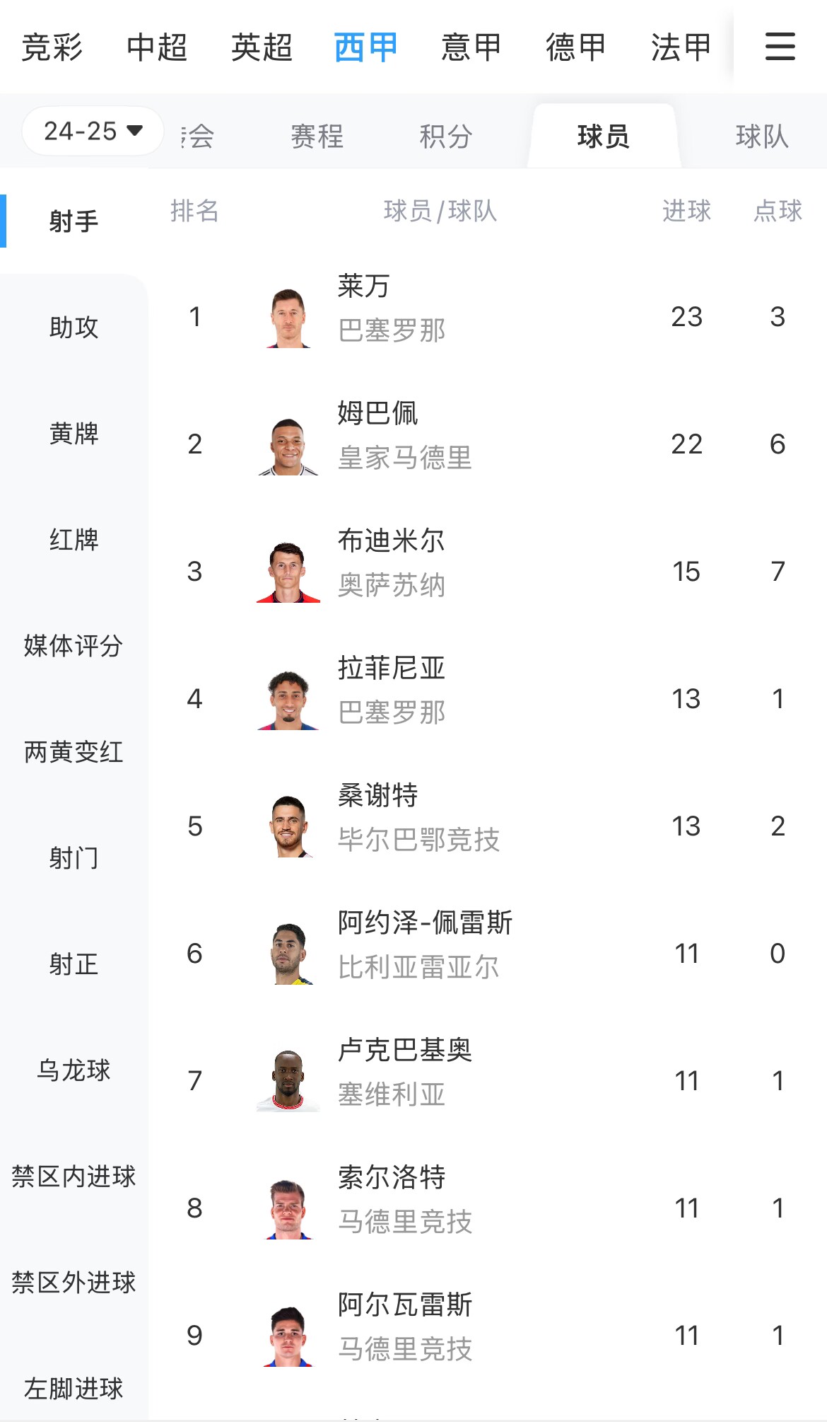  你看好誰(shuí)？西甲射手榜：萊萬(wàn)23球領(lǐng)跑，姆巴佩22球緊隨其后