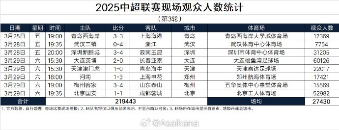  本輪現(xiàn)場觀眾總數(shù)219443人歷史第25；場均27430人歷史第24