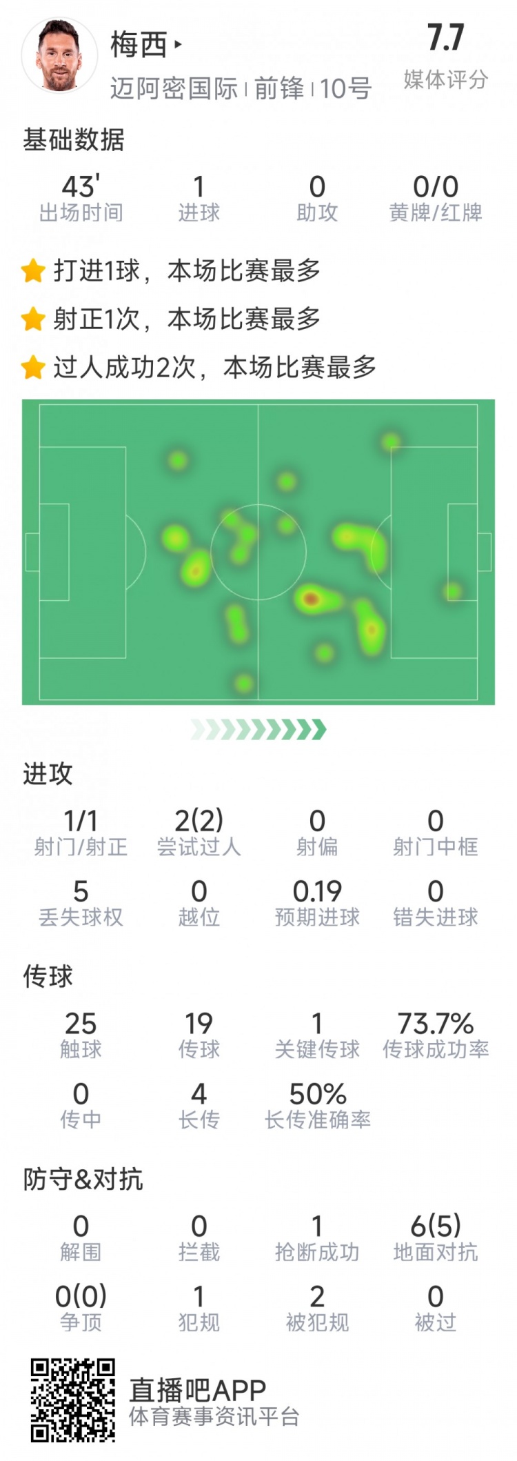  梅西本場數(shù)據(jù)：替補登場2分鐘破門，6對抗5成功，2次過人