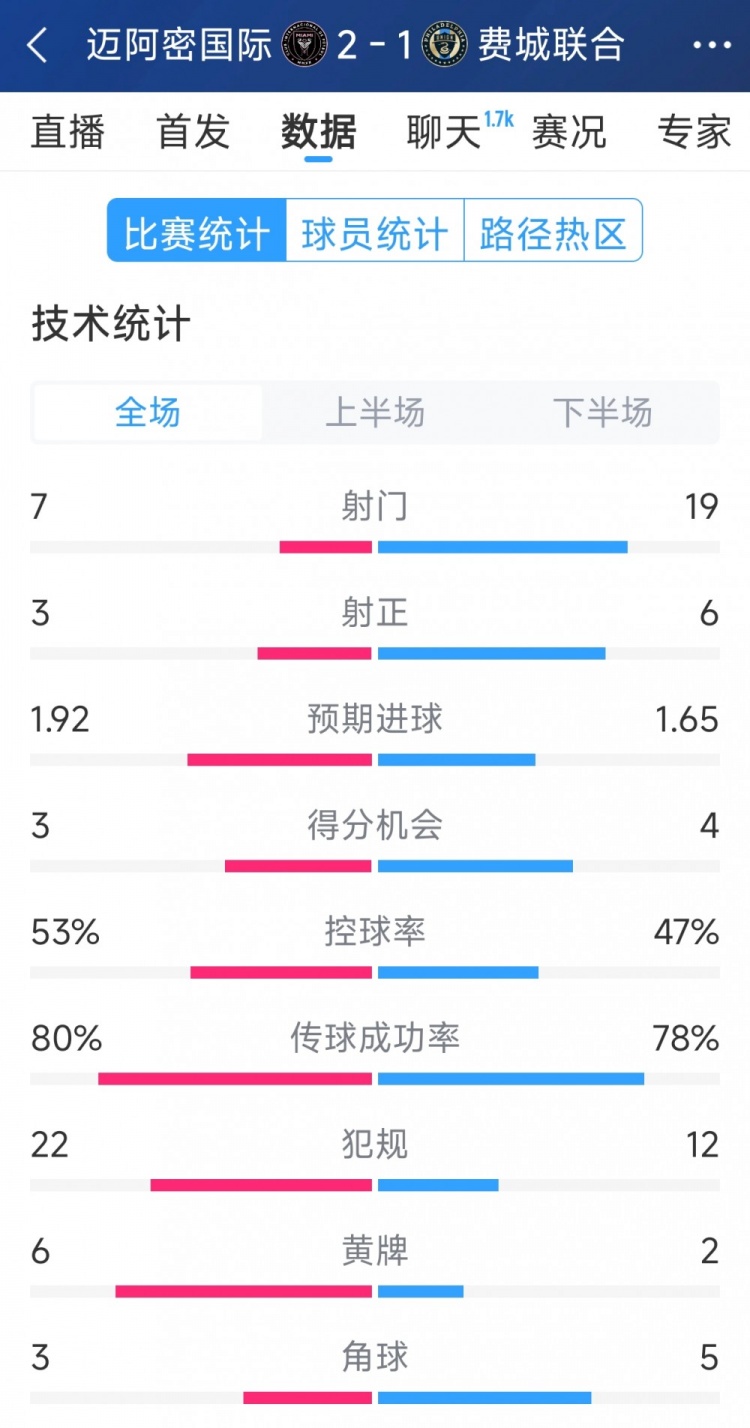  效率占優(yōu)！邁阿密國際2-1費城聯(lián)合全場數(shù)據(jù)：射門7-19，射正3-6