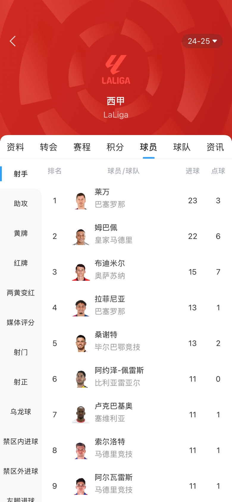  白熱化！西甲金靴最新賠率：萊萬1.9、姆巴佩2.0，兩人僅差1球！