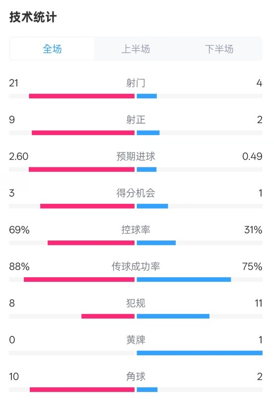  巴薩4-1赫羅納全場數(shù)據(jù)：射門21-4，射正9-2，控球率69%-31%