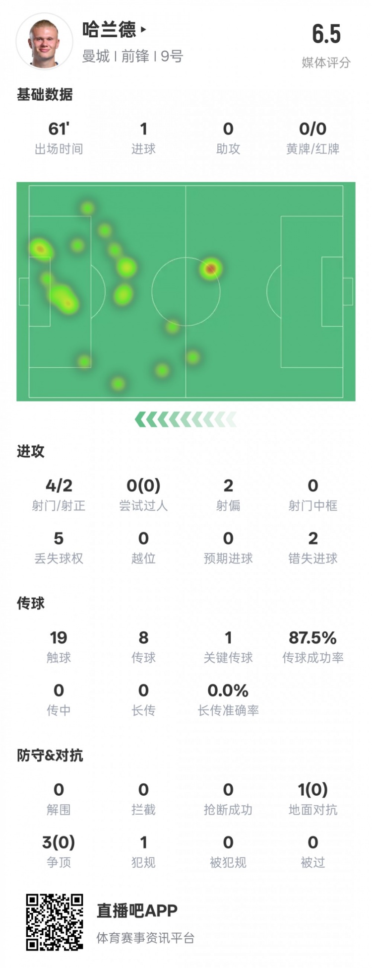  哈蘭德本場數(shù)據(jù)：1進(jìn)球1關(guān)鍵傳球2錯(cuò)失進(jìn)球機(jī)會，評分6.5