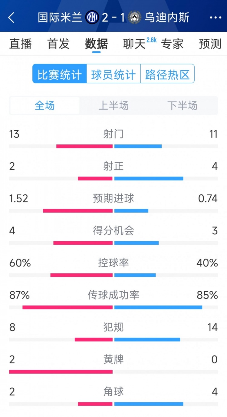  國米2射正進(jìn)2球，國米2-1烏迪內(nèi)斯全場數(shù)據(jù)：射門13-11，射正2-4