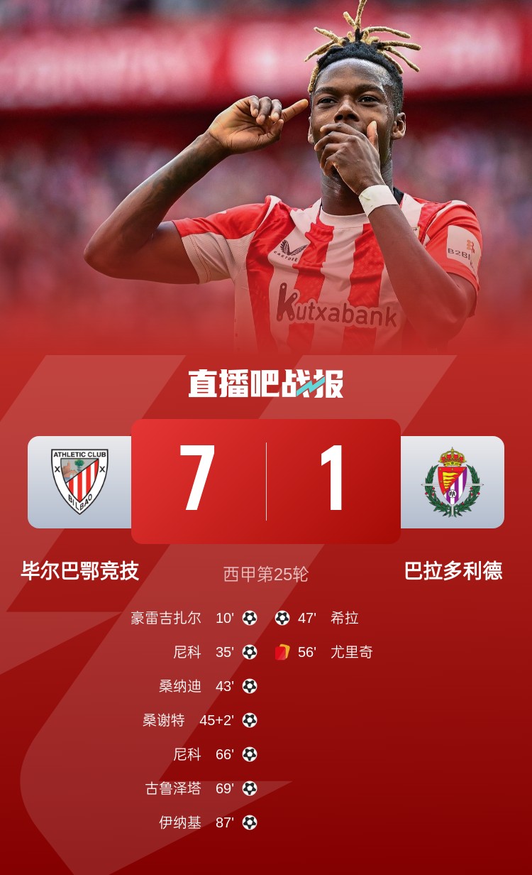  七喜！畢爾巴鄂7-1屠殺巴拉多利德居西甲第4，尼科2射1傳閃耀全場(chǎng)