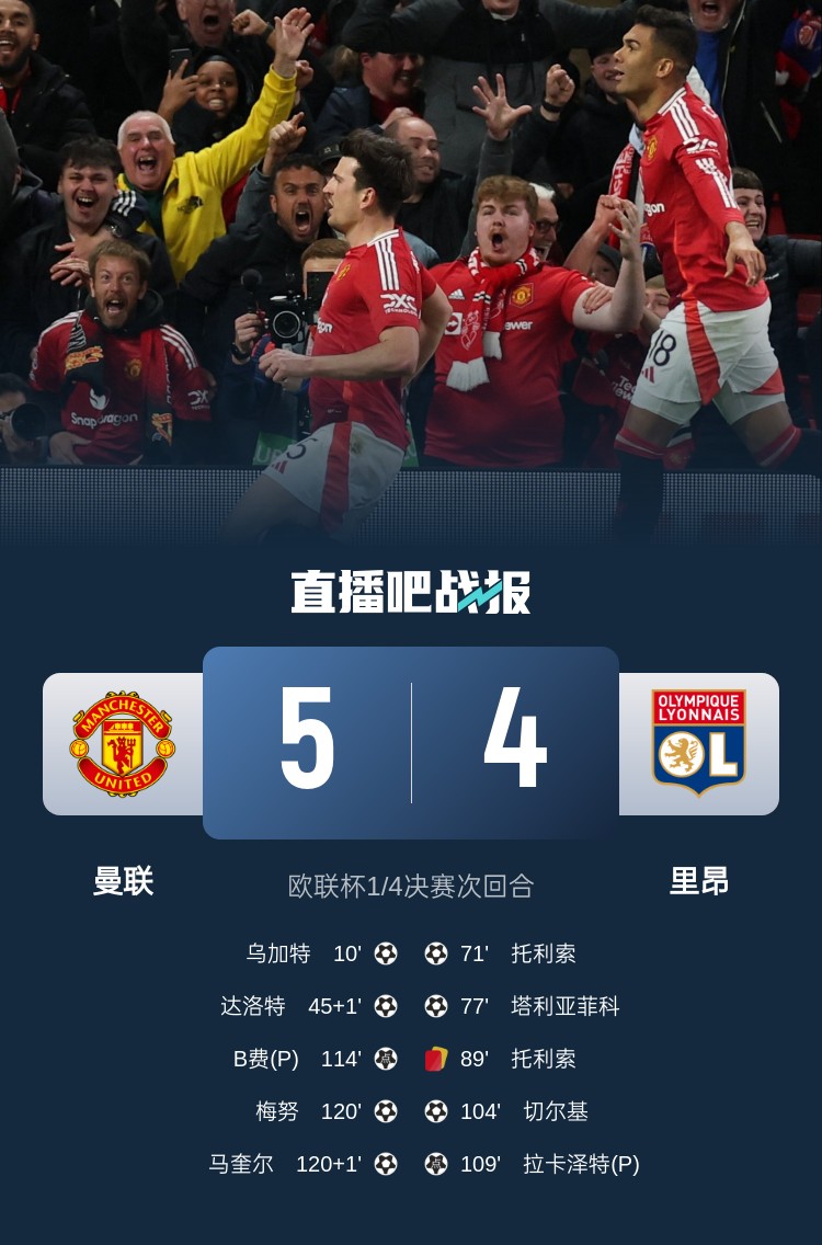  載入史冊！曼聯(lián)5-4里昂是歐戰(zhàn)歷史上首場加時賽打進(jìn)5球的比賽